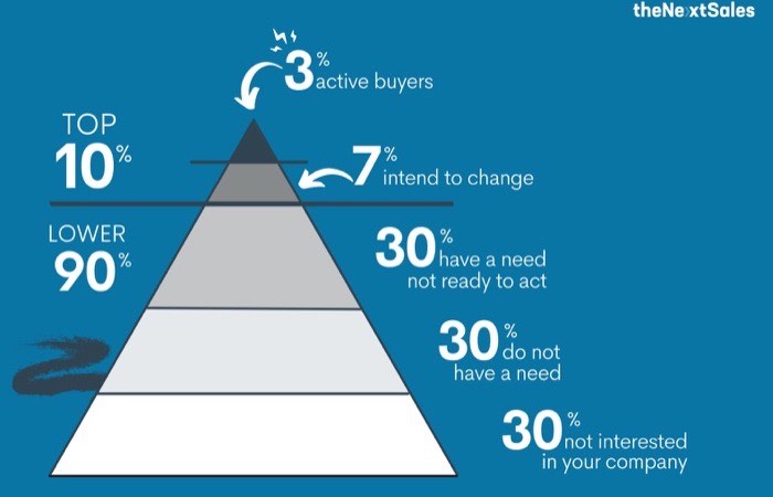 What is prospecting?
