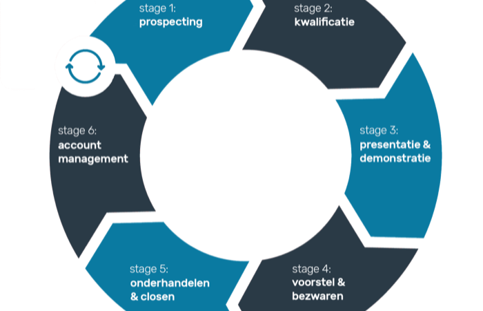 Sales enablement