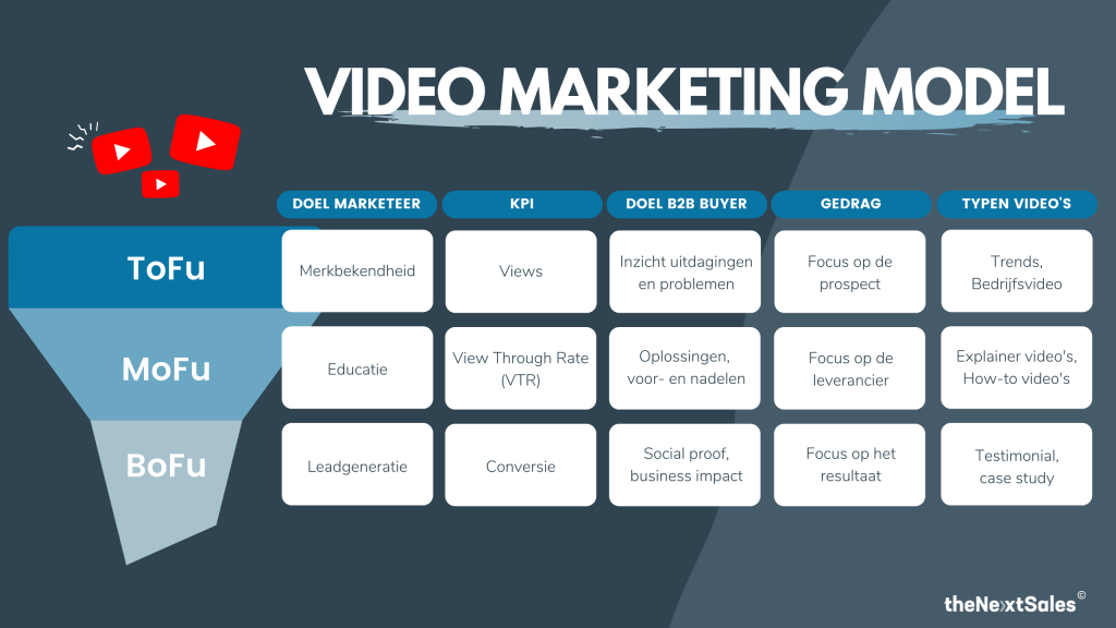 video marketing model